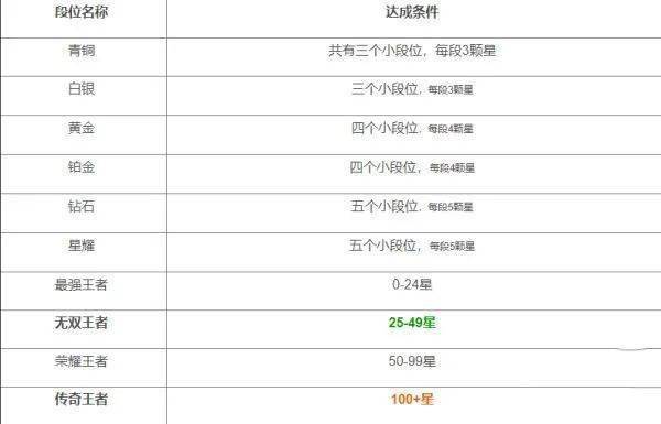 王者榮耀段位排列順序是什么 最新段位等級表