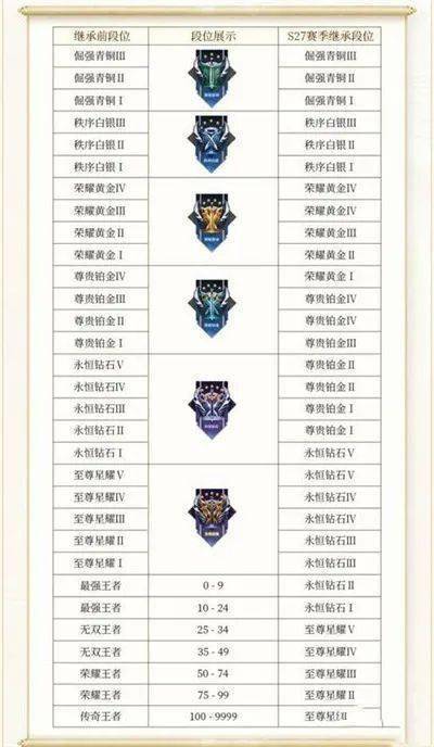 王者榮耀段位排列順序是什么 2023最新段位等級表