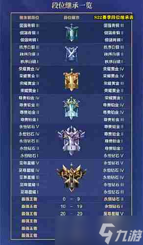 《王者榮耀》s22賽季段位繼承攻略 王者榮耀s22賽季段位繼承一覽