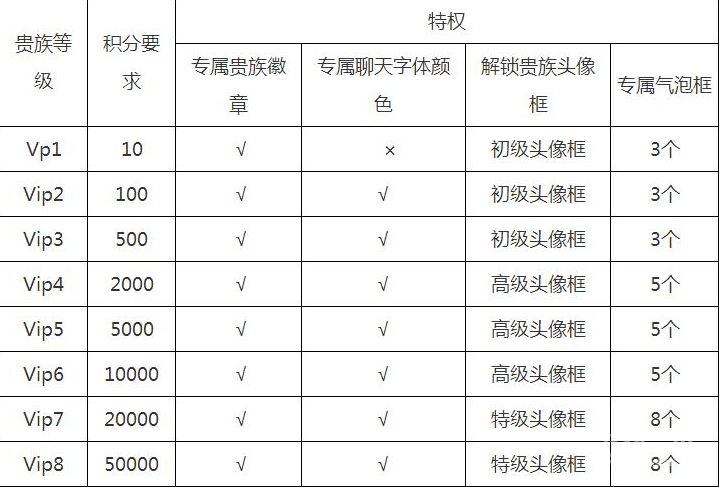 王者榮耀貴族等級有哪些