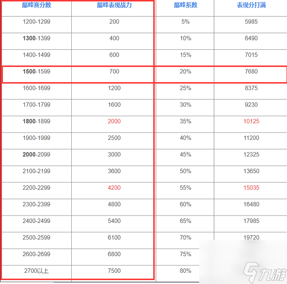 王者榮耀王者表現(xiàn)分上限表是多少？[王者榮耀]