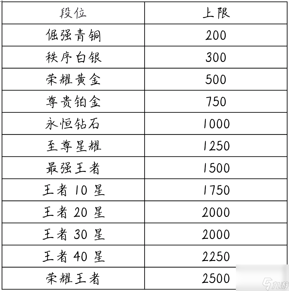 王者榮耀王者表現(xiàn)分上限表是多少？[王者榮耀]